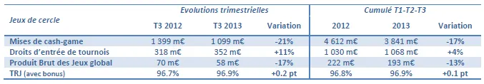 ARJEL T3 2013 : Les comptes actifs en poker au plus bas 101