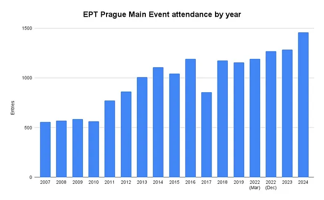 EPT Prague Main Event 