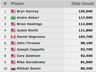 Akkari em Grande no K Seven Card Stud; Matheus Schell 5º no ,500 H.O.R.S.E & Mais 104