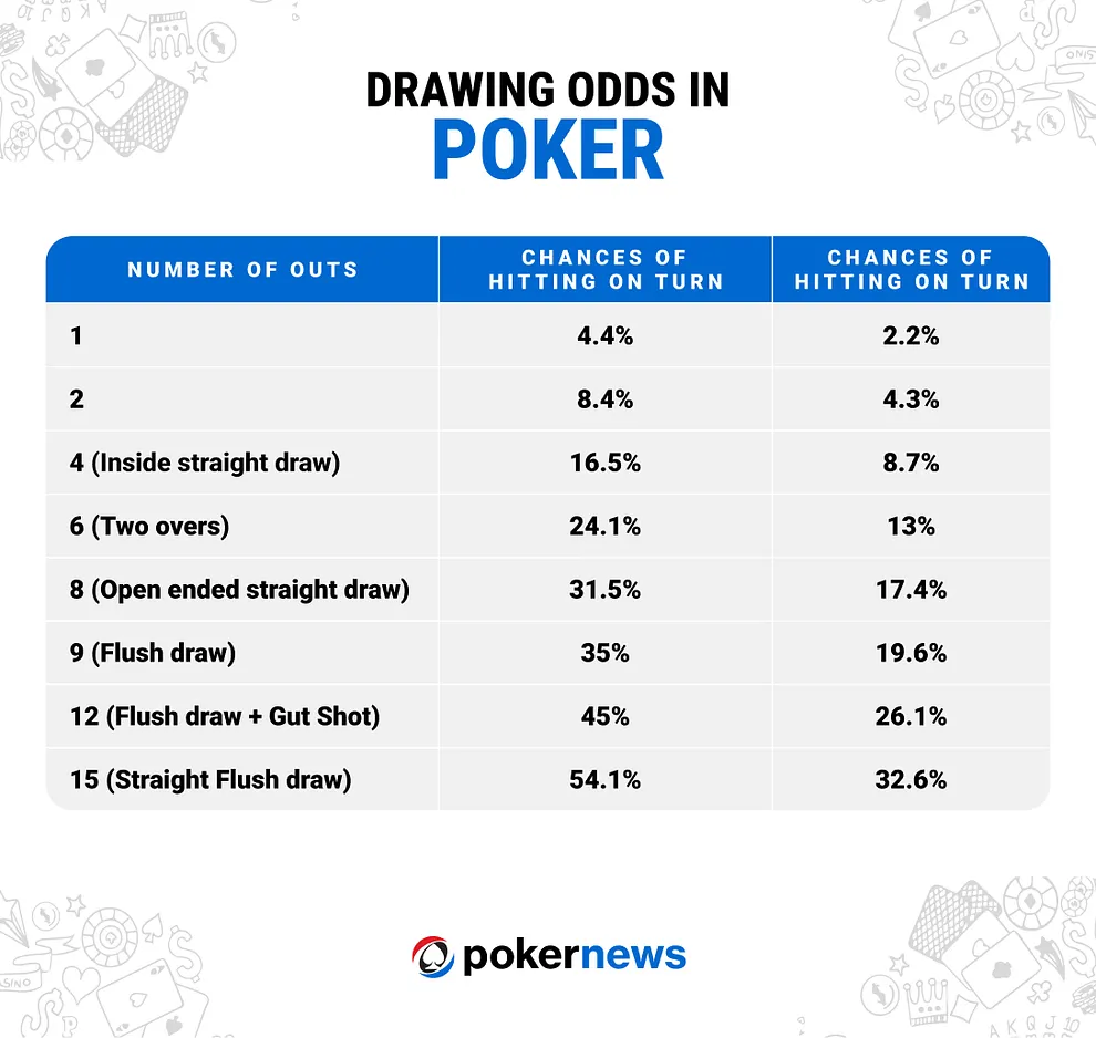 Drawing odds and outs in poker