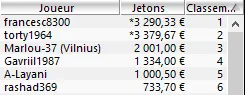 MTT Online : 5.493€ d'overlay dans le SCOOP-18-B 10€ NLHE [Re-entry] 75.000€ Garantis 103