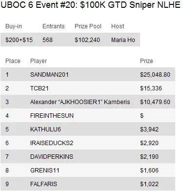 UBOC 6: Resumo dos Eventos 15-29 incluindo a vitória de Thiago Nishijima no Main Event 106