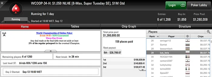 Dia Sereno Para os Portugueses no WCOOP 101