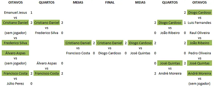 Cristiano 'crispoker10' Oliveira vence Torneio de Heads-Up no KOFPT 101