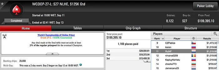 WCOOP: Jorginho88 com Maior Prémio do Dia; 3 em Dia 2 102