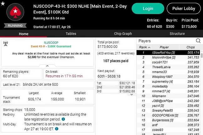 "ISlowRollYou" Leads Day 1 of 2020 NJSCOOP Main Event