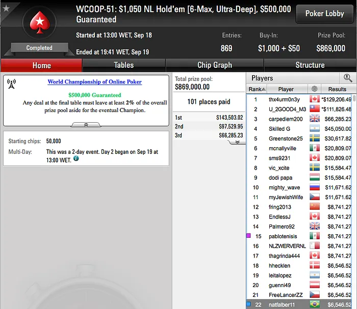 WCOOP 2016: Peter "ufmg" Patrício 3º no Evento #53 (7.855) & Mais 102