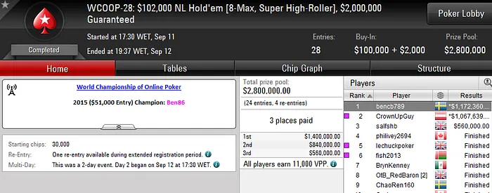 Bencb789 Vence Super High Roller do WCOOP (US,172,320) 101