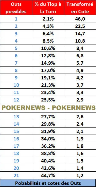 Calculs de cotes et probabilités au poker 101