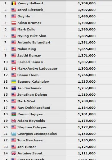 Main Event : Antoine Saout et Gaëlle Baumann mènent une troupe de 19 Français au Jour 4... 101