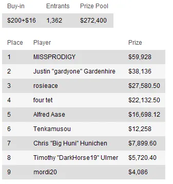 Resumen de torneos del domingo: "Sherkadil" se lleva el premio más grande de la semana 109