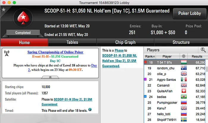 Nuno Mafra Lidera Ganhos na Sessão SCOOP de Ontem 104