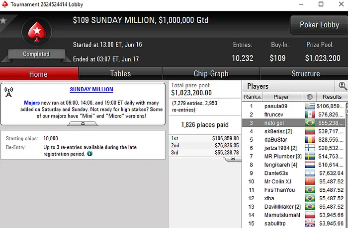 José "neto gol" da Costa Neto Medalha de Bronze no Sunday Million (.238) 101