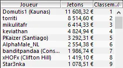 SCOOP 1€ million GTD : "Huit-et-neuf" leader de la finale 106