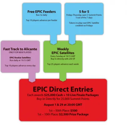 Everest Poker anuncia el torneo EPIC con 125.000$ en juego 101