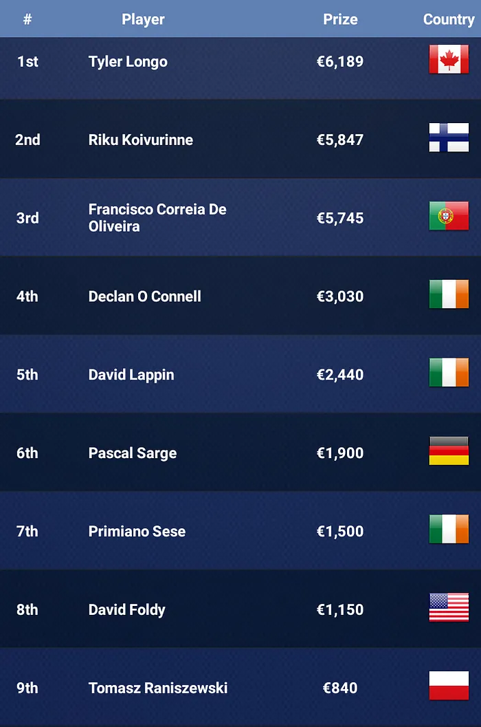 Francisco "07Papi" Oliveira 3º no Evento #4 EPT Dublin (€5.745) 101