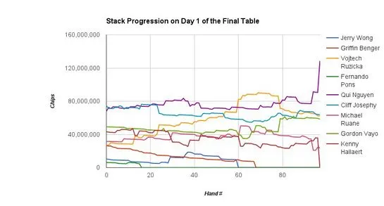 November Nine : Qui Nguyen prend le pouvoir, fin du rêve pour Pons, Wong, Benger & Hallaert 102