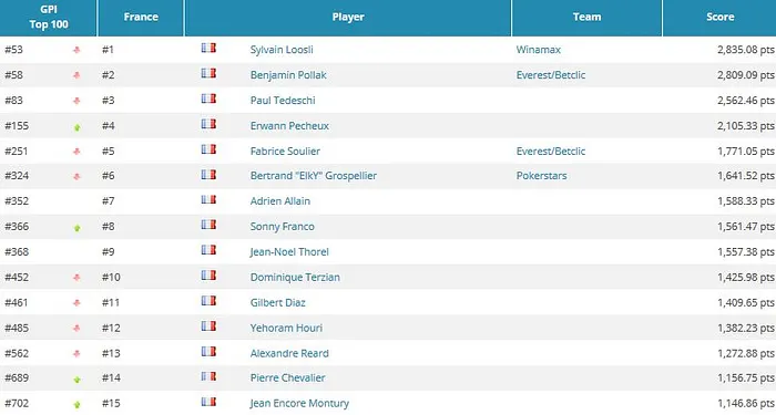 Steve O'Dwyer boucle une 12e semaine en tête du GPI, ElkY et 3 Français aux portes de... 101