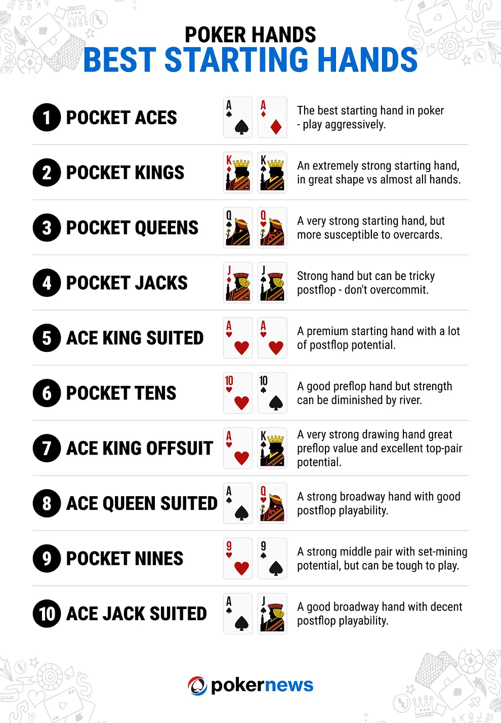 Best Starting Hands in Poker