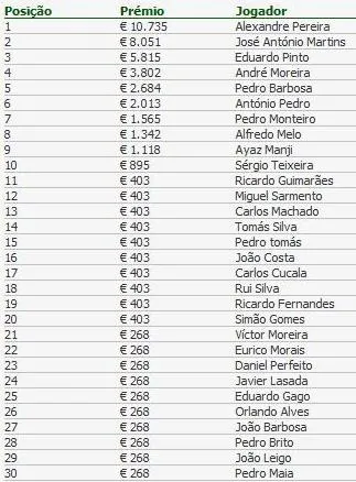 Alexandre Pereira Vence Etapa 9 da PokerStars Solverde Poker Season 101