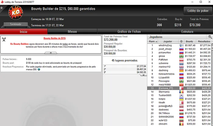 Quatro Mesas Finais e Mais de ,000 para João "Naza114" Vieira & Mais 112