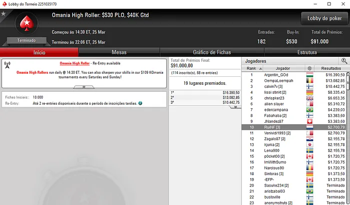RuiNF 2º no Sunday High Roller (K); Naza114 4º no Sunday Major SHR (28K) & Mais 102