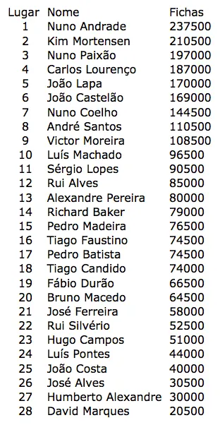 PokerStars Solverde Poker Season - Nuno Che Andrade Lidera Rumo à Final Table 101