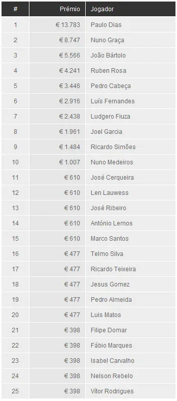 Paulo Dias vence Casino Estoril Poker Challenge #8 101