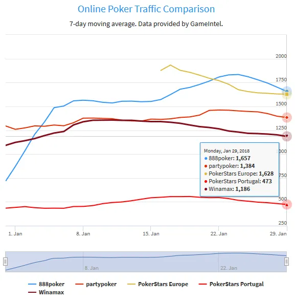 2 Semanas de Mercado Partilhado: Os Números dos Cash Games 102