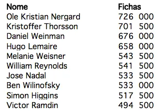 EPT Grand Final: Brito e Ferreira ITM e no Dia 3 101