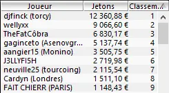 MTT Online : Thomas "Tago_101" Petit passe les 100.000€ de profits sur Winamax.fr 107