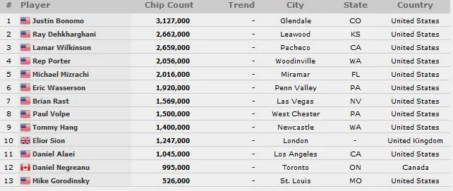 Poker Player Championship : Justin Bonomo toujours leader, Michael Mizrachi et Daniel... 101