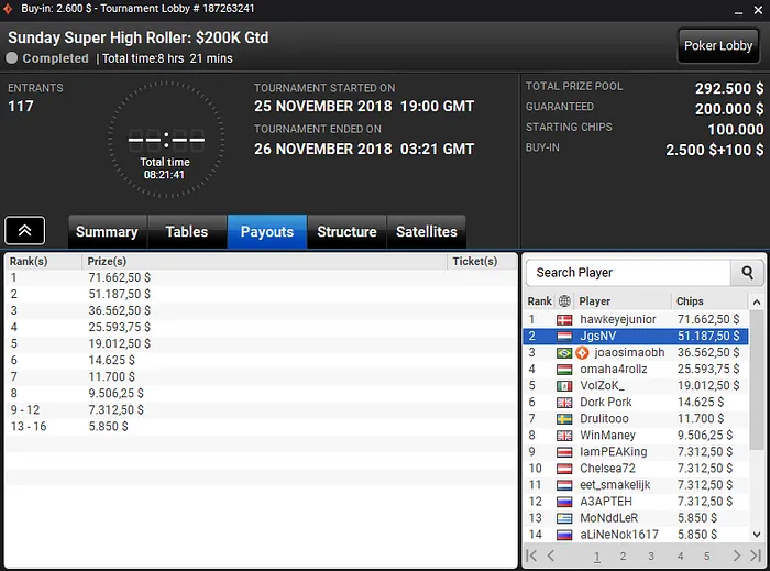 Rui Ferreira 2º no Sunday Super High Roller da partypoker (,187) 101