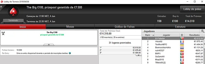 El Flatador Vence o The Big €100; cpso1991 2º no The Big €50 & Mais 101