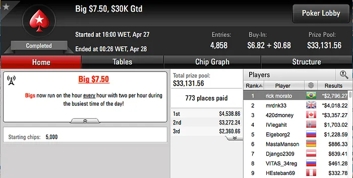 neto gol 3º no Wednesday PLO, Ariel 2º no Bounty Builder 5 & Mais 110