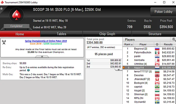 Marques Bronze no High Roller Club; Naza e Ruivo Registam FTs no SCOOP 102