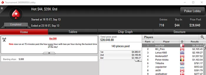 Michel Dattani 9º no WCOOP #43-Medium & Mais Resultados Lusos na PokerStars 105