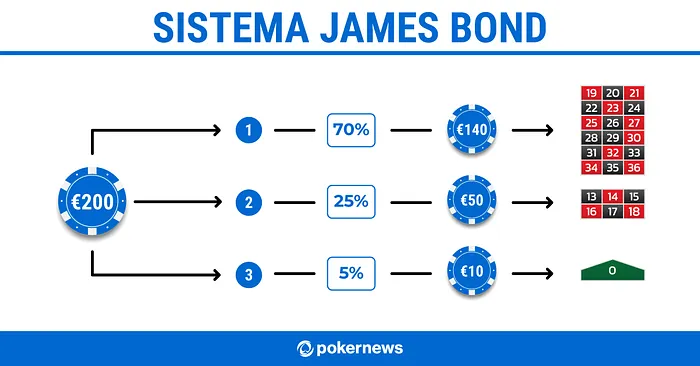 La estrategia James Bond