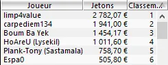 MTT Online : Hugo "HHHugo" Lemaire vainqueur du 6-Max Club 250€ (3.933€) 103