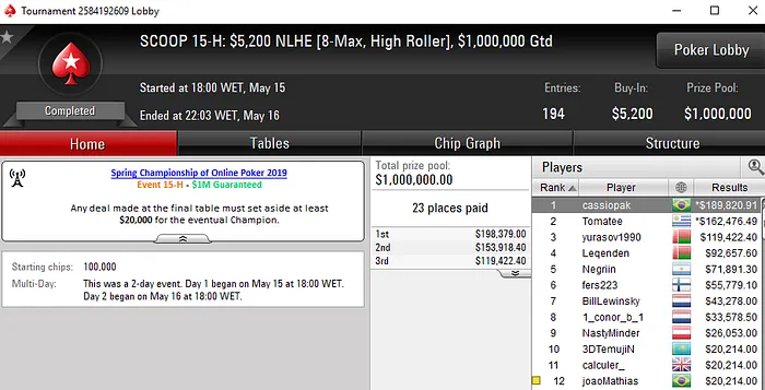 Cássio Kiles, Edison Oliveira & Ghcastilho18 Campeões no SCOOP 2019 101