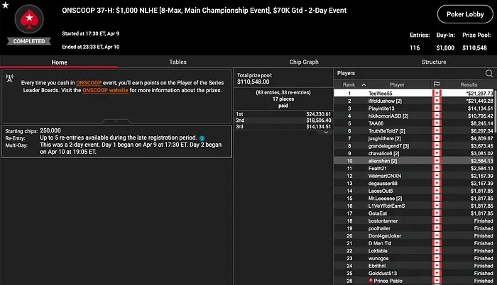 PokerStars ONSCOOP Main Event Results