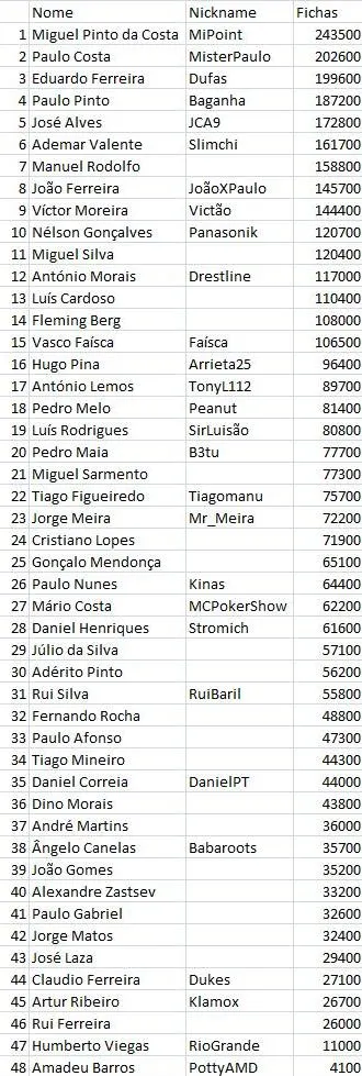 Miguel Pinto líder do Dia 1 PokerStars Solverde Poker Season Etapa de Chaves 2010 101