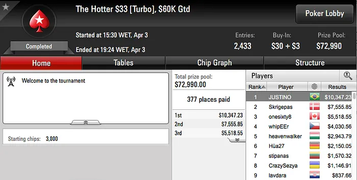 José Costa Neto 3º no Sunday Million (2.082) & Mais 112