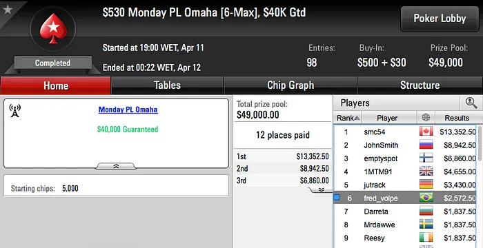 rodckz foi 6º no Main Event Mount Everest no PokerStars (.840) & Mais 108