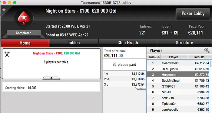 Nuno Mafra 7º no Thursday Thrill; Pedro Marques Atinge 4 FT's 103