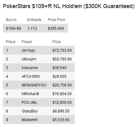 Sunday Briefing: "Benji79" vence PokerStars Sunday Million 105