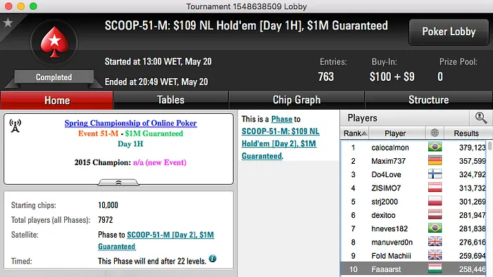 Nuno Mafra Lidera Ganhos na Sessão SCOOP de Ontem 105