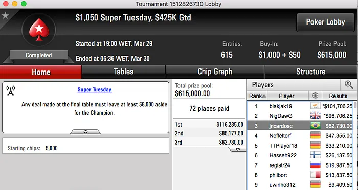 jricardosc Bronze no Super Tuesday (k),João Mathias brilha no 888poker & Mais 101