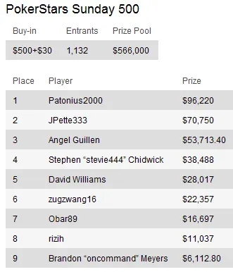 Sunday Briefing: Volpe vence Sunday Million 103