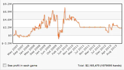 Clap de fin entre Tom "durrrr" Dwan et Full Tilt Poker 101